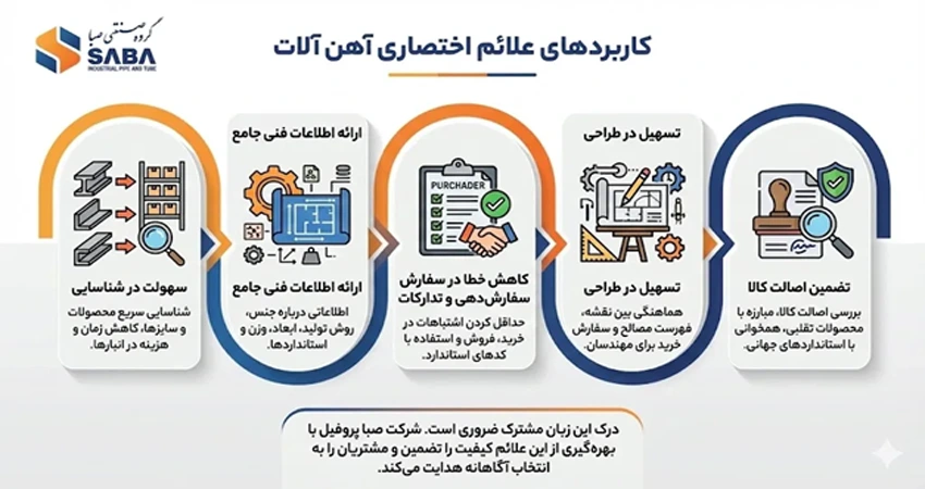 کاربردهای علائم اختصاری آهن آلات